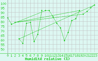 Courbe de l'humidit relative pour Kaisersbach-Cronhuette