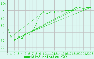 Courbe de l'humidit relative pour Cape Race, Nfld