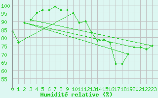 Courbe de l'humidit relative pour Shobdon