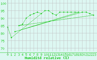 Courbe de l'humidit relative pour Vieste