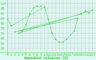 Courbe de l'humidit relative pour Glasgow (UK)