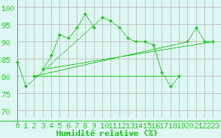 Courbe de l'humidit relative pour La Dle (Sw)