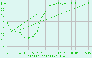 Courbe de l'humidit relative pour Portland Airport