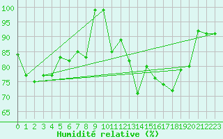 Courbe de l'humidit relative pour Crap Masegn