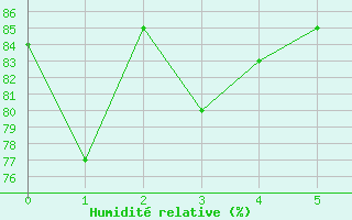 Courbe de l'humidit relative pour Fauresmith