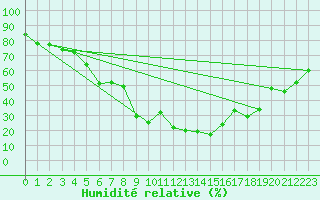 Courbe de l'humidit relative pour Manston (UK)