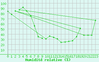 Courbe de l'humidit relative pour Oberhaching-Laufzorn