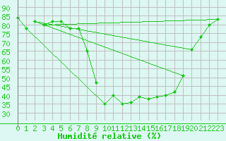 Courbe de l'humidit relative pour Luedge-Paenbruch