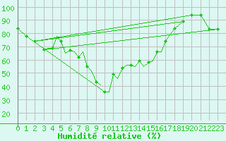 Courbe de l'humidit relative pour Aktion Airport