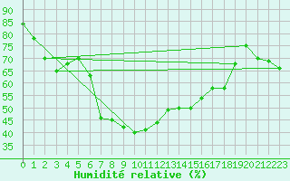 Courbe de l'humidit relative pour Arenys de Mar