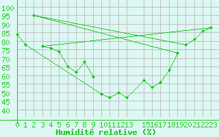 Courbe de l'humidit relative pour Kikinda