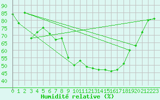 Courbe de l'humidit relative pour High Wicombe Hqstc