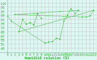 Courbe de l'humidit relative pour Montdardier (30)