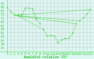 Courbe de l'humidit relative pour Sion (Sw)