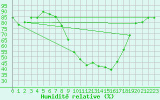 Courbe de l'humidit relative pour Berne Liebefeld (Sw)