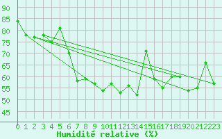 Courbe de l'humidit relative pour Brignogan (29)