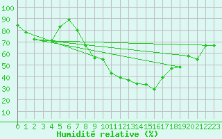 Courbe de l'humidit relative pour Veggli Ii