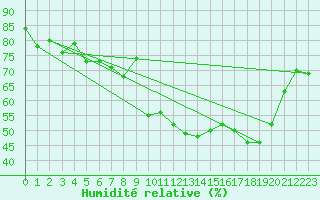 Courbe de l'humidit relative pour Estoher (66)