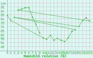 Courbe de l'humidit relative pour Oberriet / Kriessern