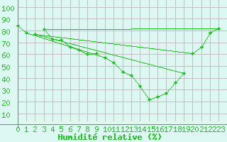 Courbe de l'humidit relative pour Mora