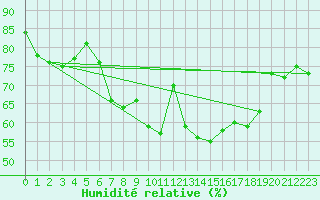 Courbe de l'humidit relative pour Finner