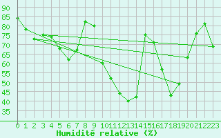 Courbe de l'humidit relative pour Langoytangen