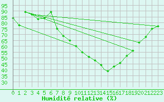 Courbe de l'humidit relative pour Geilenkirchen