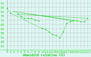 Courbe de l'humidit relative pour Montalbn