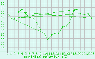 Courbe de l'humidit relative pour Mersa Matruh
