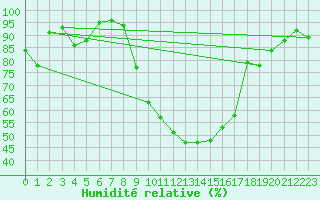 Courbe de l'humidit relative pour Wynau
