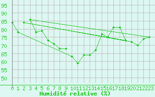 Courbe de l'humidit relative pour St Peter-Ording