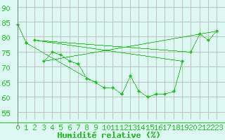 Courbe de l'humidit relative pour Wijk Aan Zee Aws