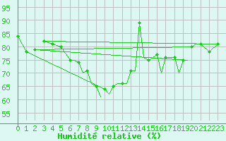 Courbe de l'humidit relative pour Hawarden