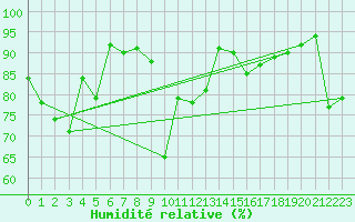 Courbe de l'humidit relative pour Bregenz