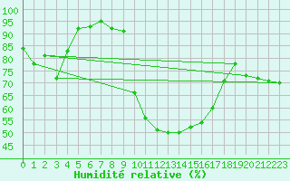 Courbe de l'humidit relative pour Nmes - Courbessac (30)