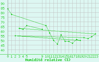 Courbe de l'humidit relative pour Vias (34)