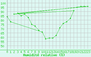 Courbe de l'humidit relative pour Saint-Amans (48)