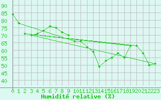 Courbe de l'humidit relative pour Cap Bar (66)