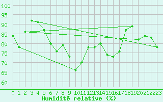 Courbe de l'humidit relative pour Landivisiau (29)