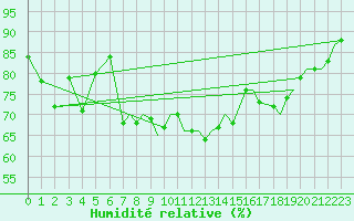 Courbe de l'humidit relative pour Culdrose