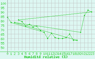 Courbe de l'humidit relative pour Dunkerque (59)