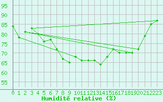 Courbe de l'humidit relative pour Bastia (2B)