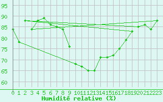 Courbe de l'humidit relative pour Aix-la-Chapelle (All)