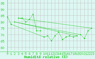 Courbe de l'humidit relative pour Hekkingen Fyr