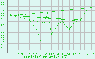 Courbe de l'humidit relative pour Gera-Leumnitz