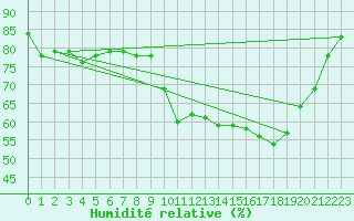 Courbe de l'humidit relative pour Cap Ferret (33)