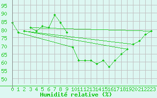 Courbe de l'humidit relative pour Chaumont (Sw)