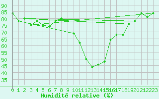 Courbe de l'humidit relative pour Bourg-Saint-Maurice (73)