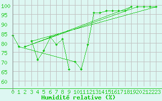 Courbe de l'humidit relative pour Tromso