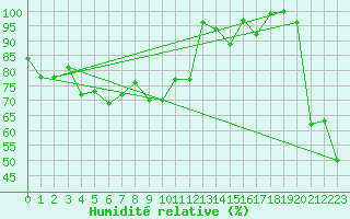 Courbe de l'humidit relative pour Piz Martegnas